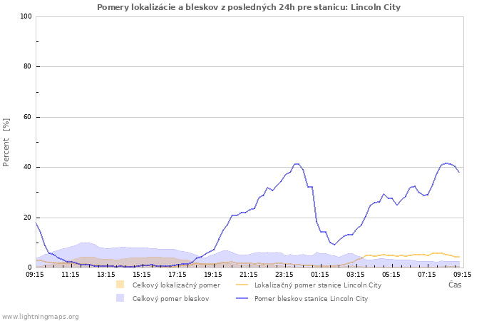 Grafy: Pomery lokalizácie a bleskov