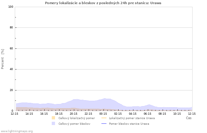 Grafy: Pomery lokalizácie a bleskov