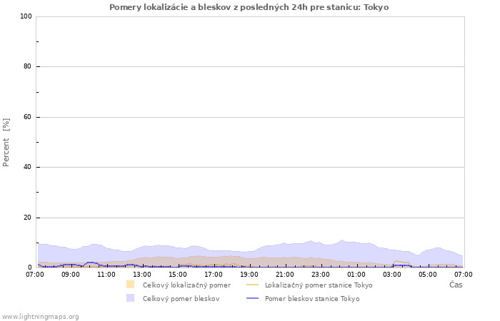 Grafy: Pomery lokalizácie a bleskov