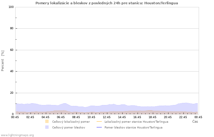Grafy: Pomery lokalizácie a bleskov