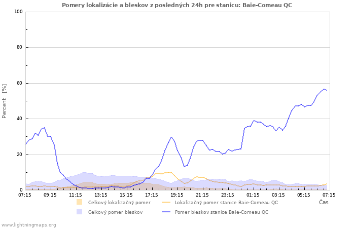 Grafy: Pomery lokalizácie a bleskov