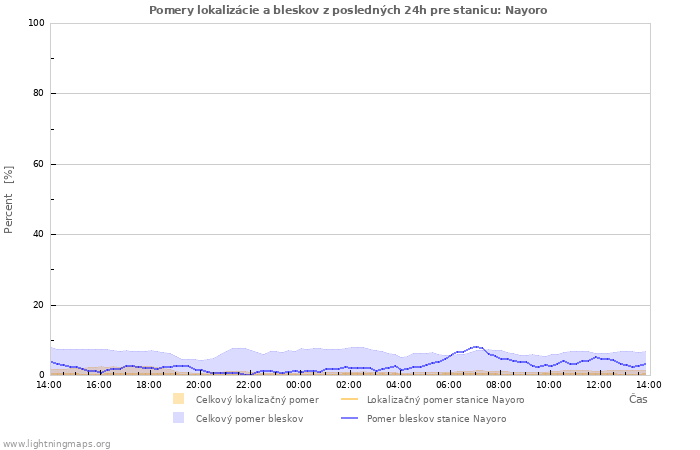 Grafy: Pomery lokalizácie a bleskov