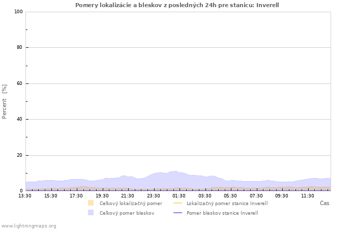 Grafy: Pomery lokalizácie a bleskov