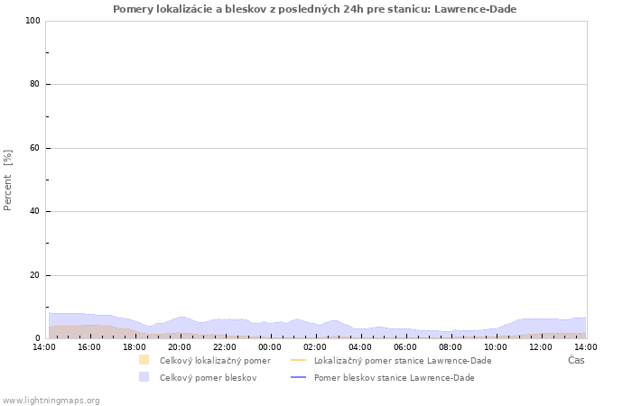 Grafy: Pomery lokalizácie a bleskov