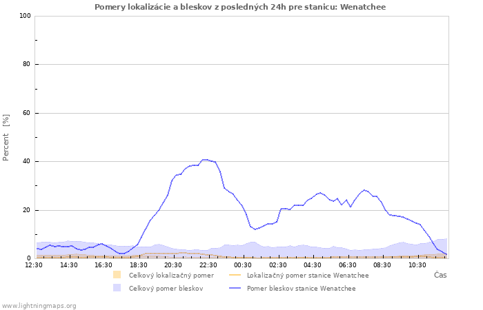 Grafy: Pomery lokalizácie a bleskov