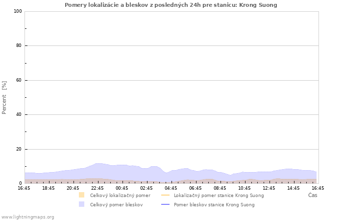 Grafy: Pomery lokalizácie a bleskov