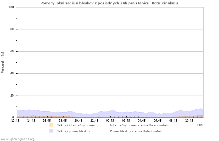 Grafy: Pomery lokalizácie a bleskov