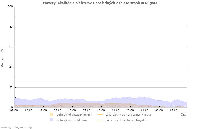 Grafy: Pomery lokalizácie a bleskov