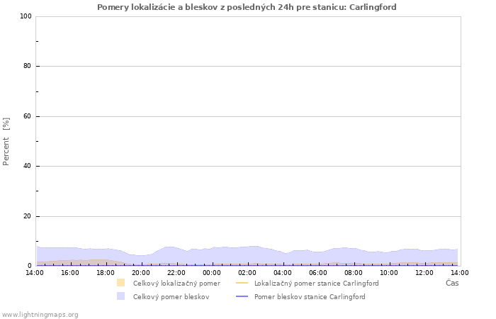 Grafy: Pomery lokalizácie a bleskov