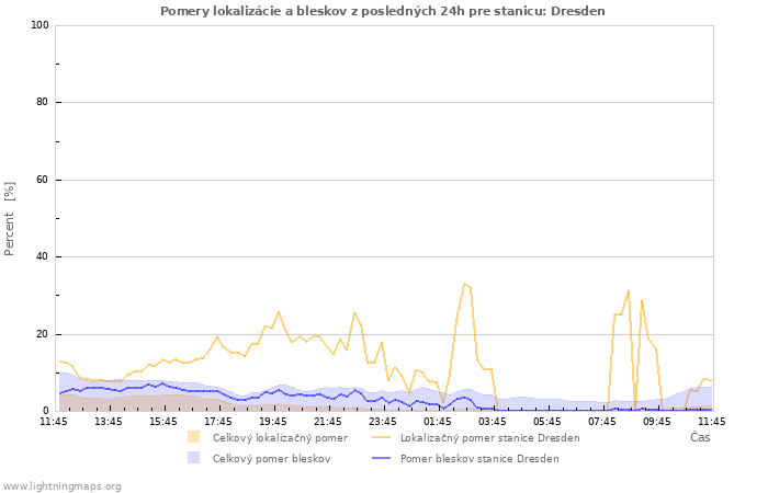 Grafy: Pomery lokalizácie a bleskov