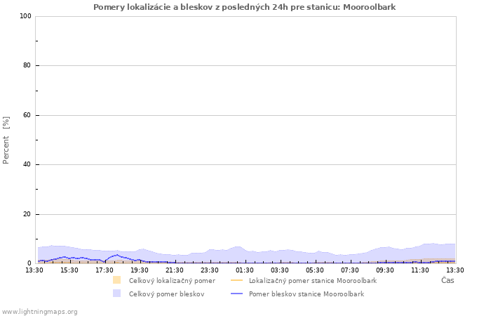 Grafy: Pomery lokalizácie a bleskov