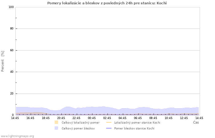 Grafy: Pomery lokalizácie a bleskov