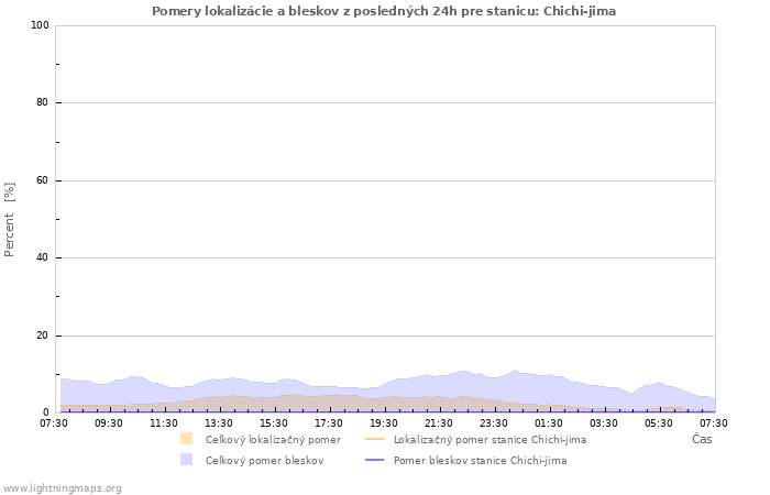 Grafy: Pomery lokalizácie a bleskov