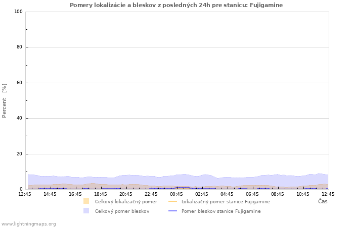 Grafy: Pomery lokalizácie a bleskov