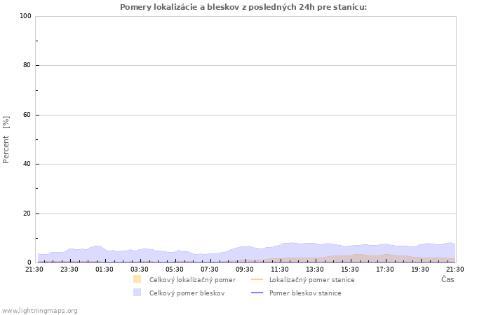 Grafy: Pomery lokalizácie a bleskov