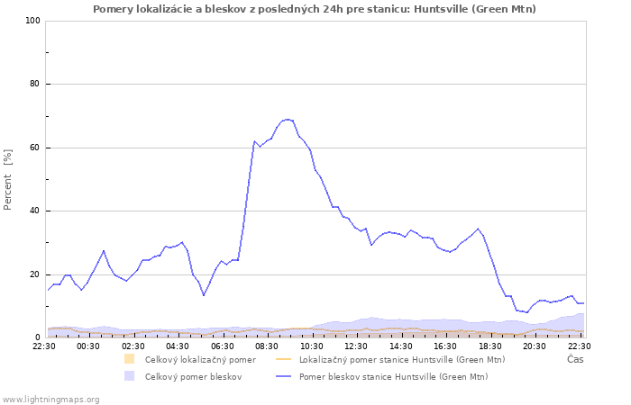 Grafy: Pomery lokalizácie a bleskov