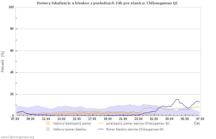 Grafy: Pomery lokalizácie a bleskov