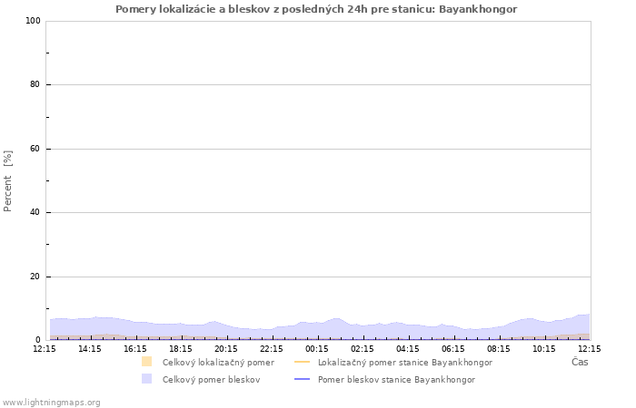 Grafy: Pomery lokalizácie a bleskov