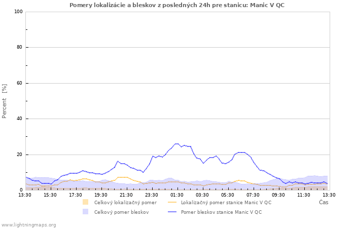 Grafy: Pomery lokalizácie a bleskov