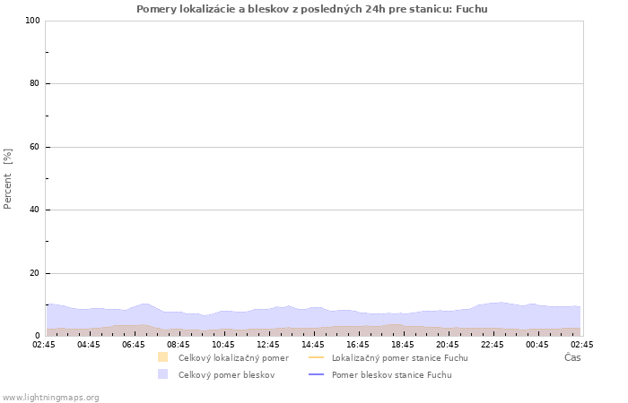 Grafy: Pomery lokalizácie a bleskov