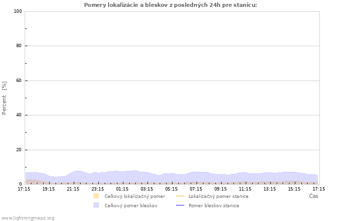 Grafy: Pomery lokalizácie a bleskov