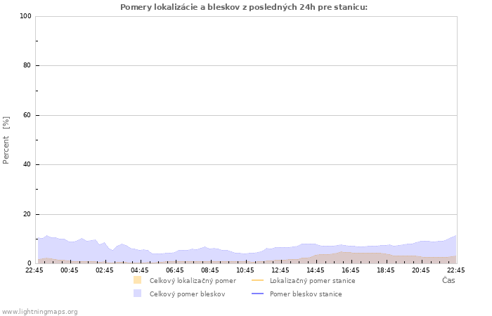 Grafy: Pomery lokalizácie a bleskov