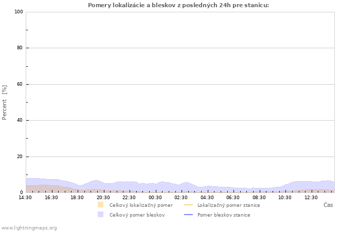 Grafy: Pomery lokalizácie a bleskov