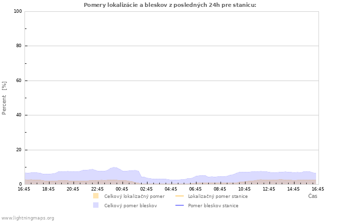 Grafy: Pomery lokalizácie a bleskov