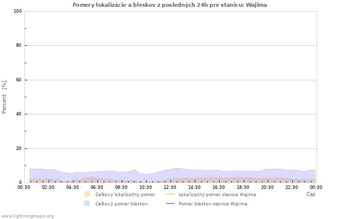 Grafy: Pomery lokalizácie a bleskov