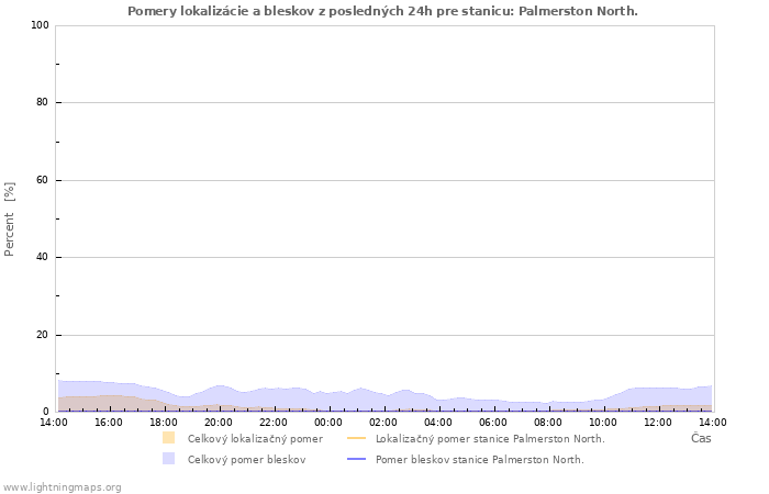 Grafy: Pomery lokalizácie a bleskov