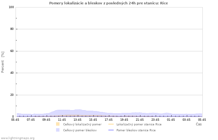 Grafy: Pomery lokalizácie a bleskov