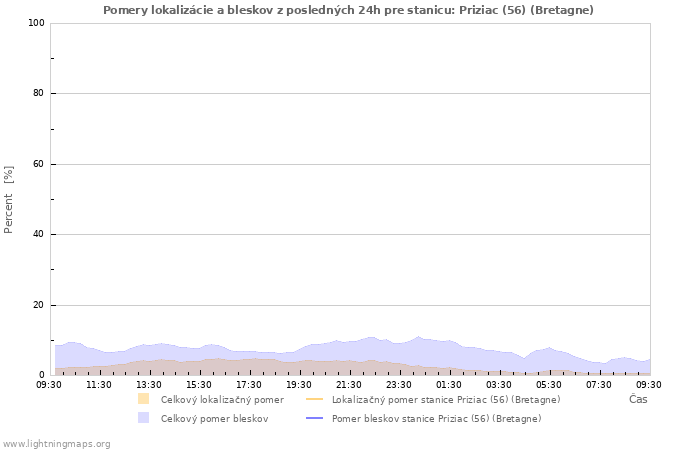 Grafy: Pomery lokalizácie a bleskov