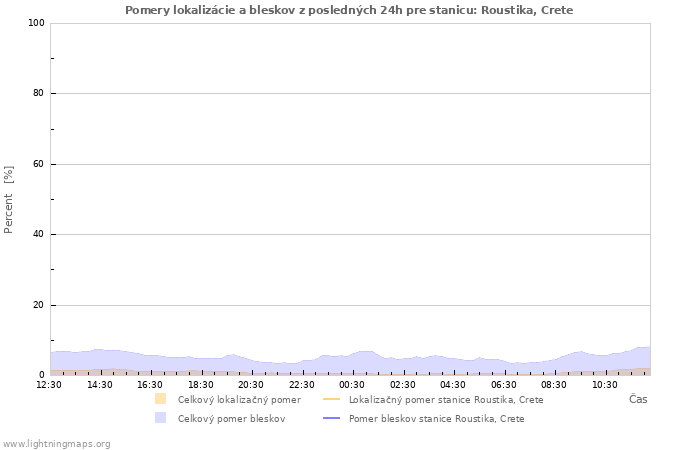 Grafy: Pomery lokalizácie a bleskov