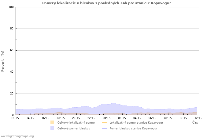 Grafy: Pomery lokalizácie a bleskov