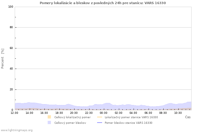 Grafy: Pomery lokalizácie a bleskov