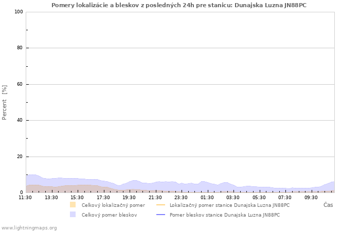 Grafy: Pomery lokalizácie a bleskov