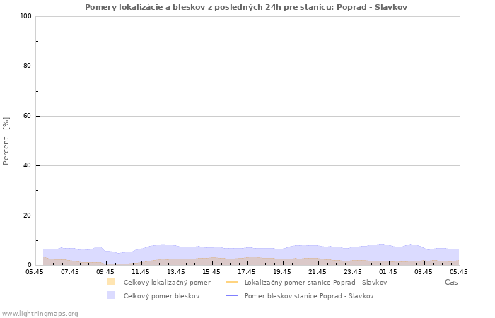 Grafy: Pomery lokalizácie a bleskov