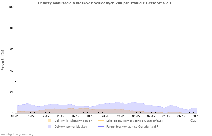 Grafy: Pomery lokalizácie a bleskov