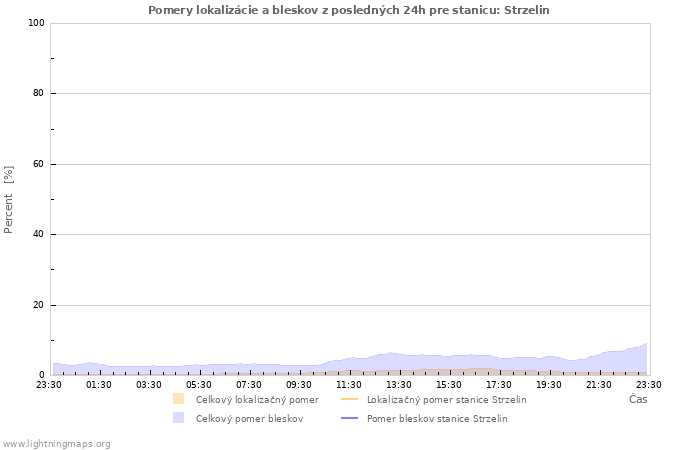 Grafy: Pomery lokalizácie a bleskov