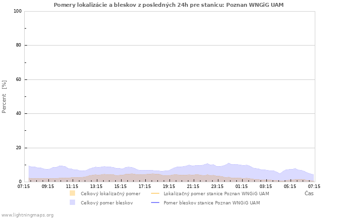 Grafy: Pomery lokalizácie a bleskov