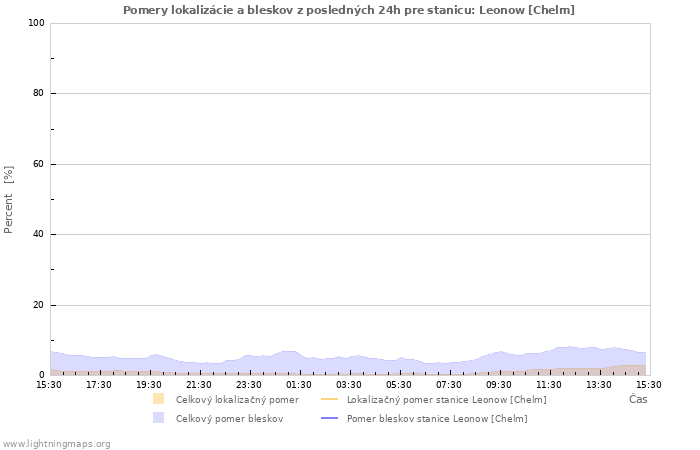 Grafy: Pomery lokalizácie a bleskov