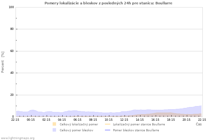 Grafy: Pomery lokalizácie a bleskov