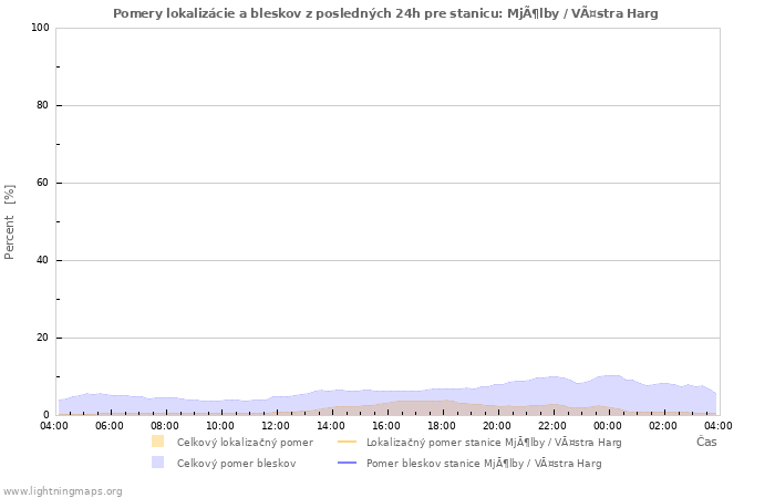 Grafy: Pomery lokalizácie a bleskov