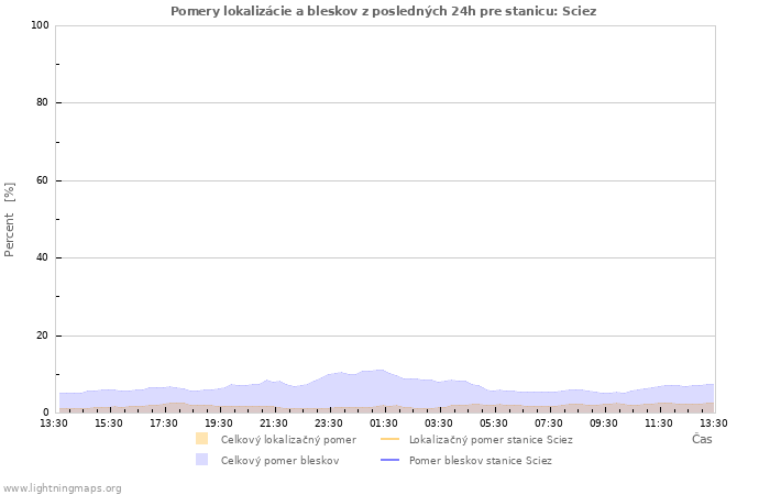 Grafy: Pomery lokalizácie a bleskov