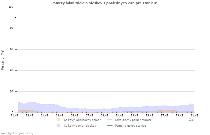 Grafy: Pomery lokalizácie a bleskov