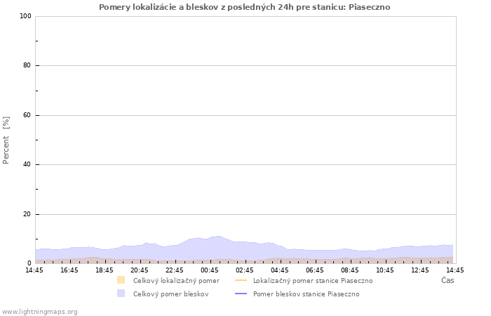 Grafy: Pomery lokalizácie a bleskov