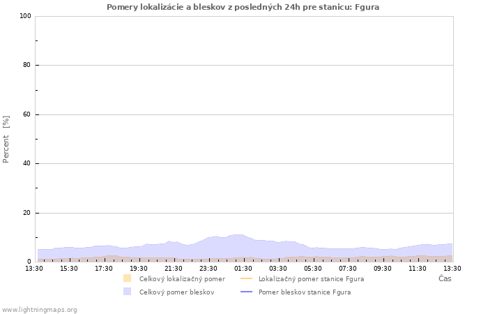 Grafy: Pomery lokalizácie a bleskov