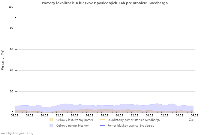 Grafy: Pomery lokalizácie a bleskov