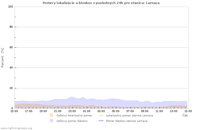 Grafy: Pomery lokalizácie a bleskov