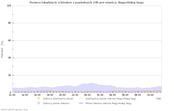 Grafy: Pomery lokalizácie a bleskov